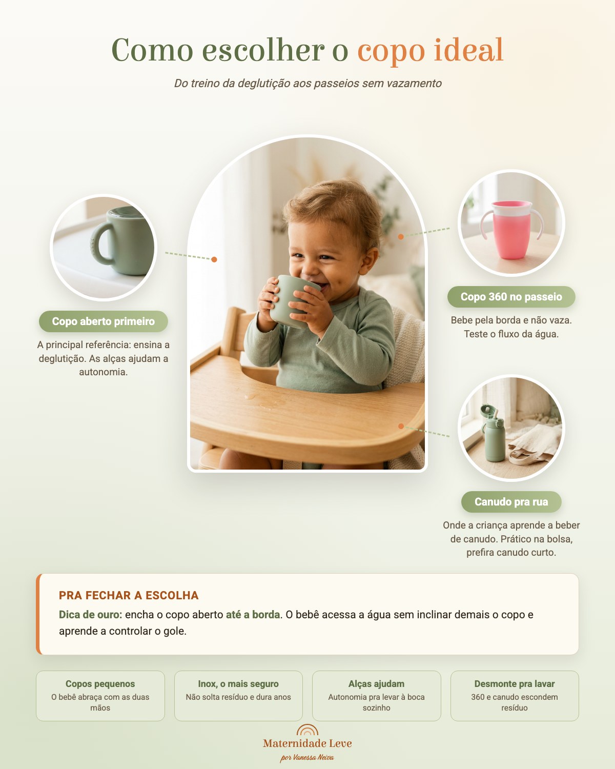 Infográfico: como escolher o copo ideal. Copo aberto primeiro, copo 360 no passeio, canudo pra rua